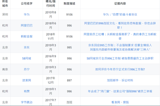 “996ICU”项目下，被程序员们揭露的公司名单