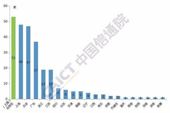 图3&nbsp; 按注册地分类情况