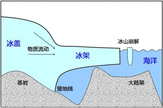 冰架示意图。冰架是陆地冰体在重力驱动下的产物，由冰体不断从接地线向海洋方向流动形成。冰架崩解会形成冰山。冰架是冰盖与海洋相互作用的主要界面，其稳定性很大程度决定了冰盖的稳定性。|编辑制图