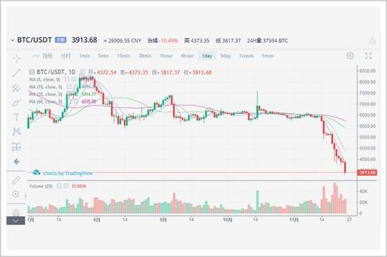 但当比特币第一次分裂成比特币现金（BCH）之后，比特币已经变天了。