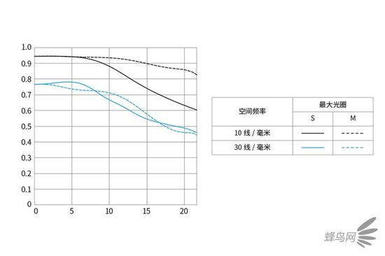 佳能RF 35mm f/1.8 MACRO的MTF曲线图