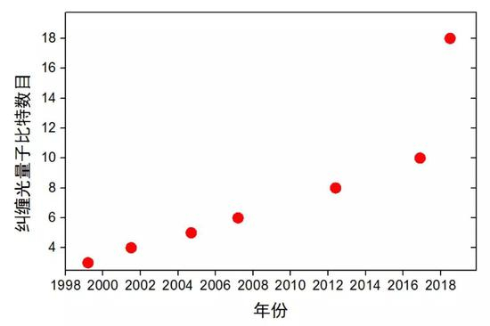 纠缠量子比特数目