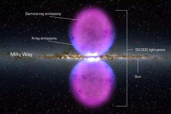 黑洞的超强引力会引起很多新的物理现象。我们银河系中心的黑洞有400万太阳质量那么大。有人怀疑是它产生了两个伽马射线大泡泡。
