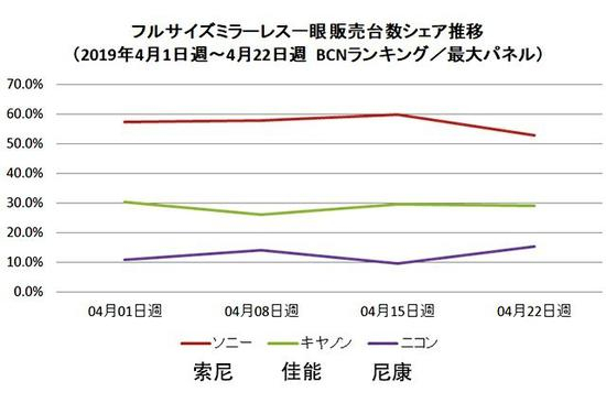 4月日本地区全幅微单销量分布（数据来自BCN）