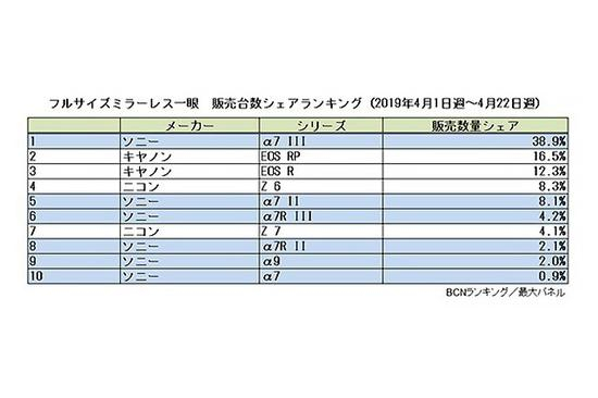 4月日本地区全幅微单机型销量排行（数据来自BCN）