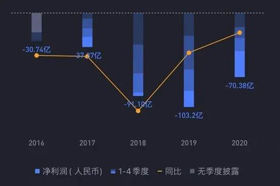 持续亏损中的爱奇艺来源：TigerTrade