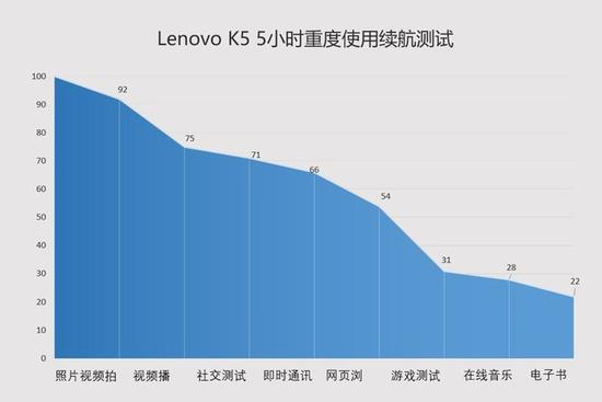 5小时重度使用续航测试