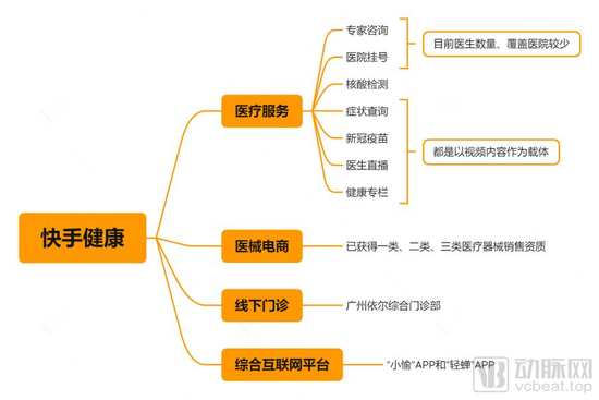（信息参考自“快手”APP健康板块 动脉网制图）