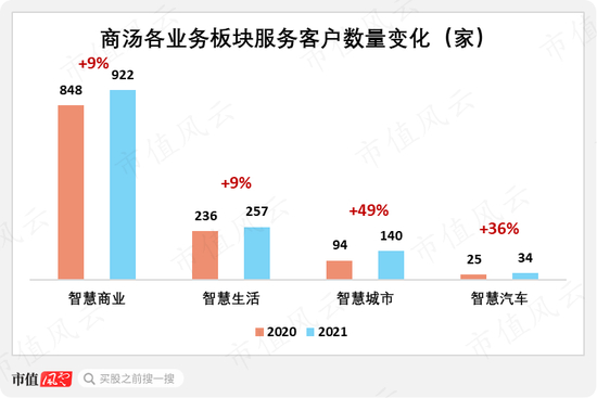 （来源：商汤2021年报）