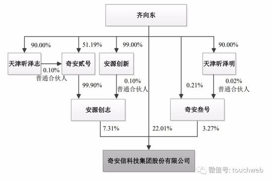 发行后，齐向东持股情况