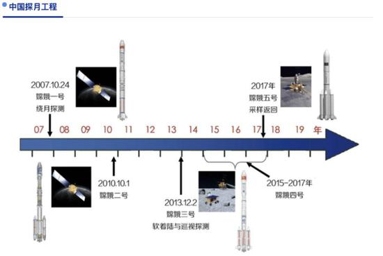 图&nbsp;|&nbsp;探月工程（来源：中国探月与深空探测网）