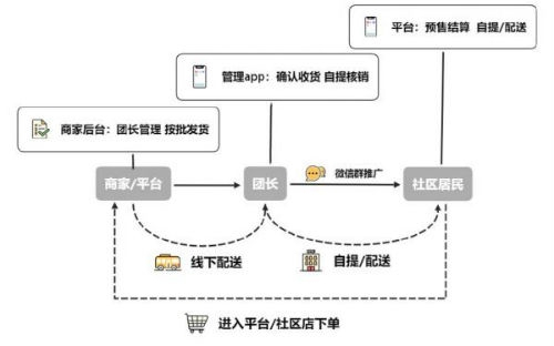 图1：社区团购经营模式 资料来源：艾媒咨询