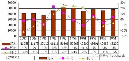搜狐第四季度总收入为4.82亿美元 ，较2017年同期下降5%，较上一季度增长5%。