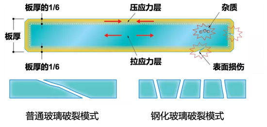 钢化玻璃破坏原理