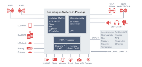 ▲高通常见的“打包”芯片解决方案，包括PMIC