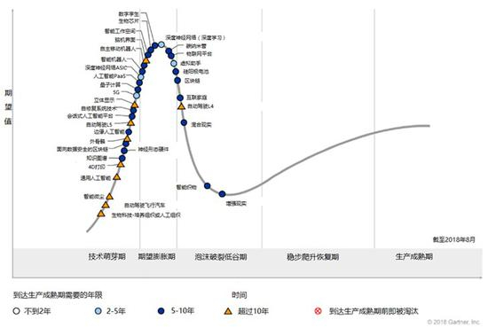 图来源：Gartner（2018年8月）