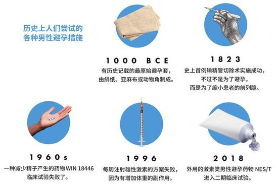 历史上人们尝试的各种男性避孕方案（来源：cosmopolitan.com）