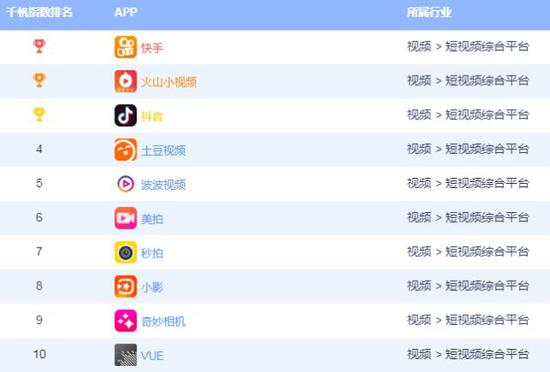 ▲短视频综合平台千帆指数排名，4月10日数据