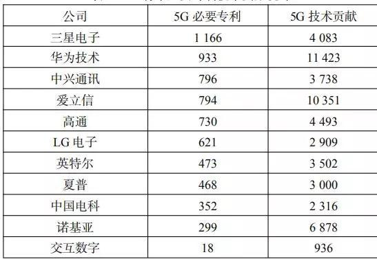 表1 &nbsp;5G标准必要专利统计[16]