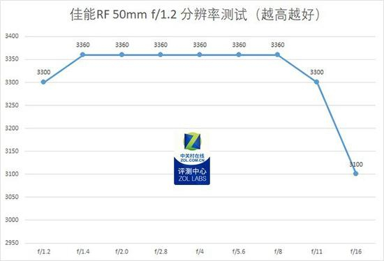 佳能RF 50mm&nbsp;f/1.2分辨率标版测试