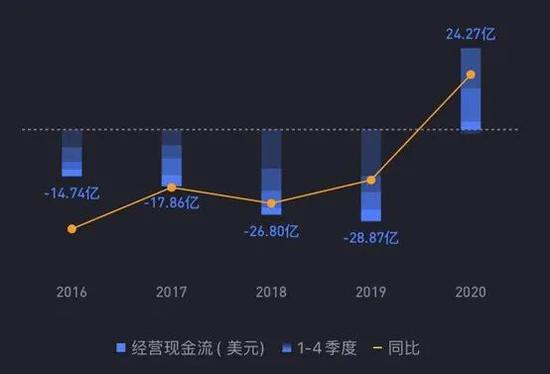 去年Netflix现金流转正来源：TigerTrade