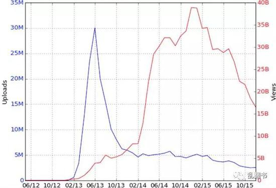 Vine的视频上传数据（左 蓝色）和用户浏览数据（右 红色）