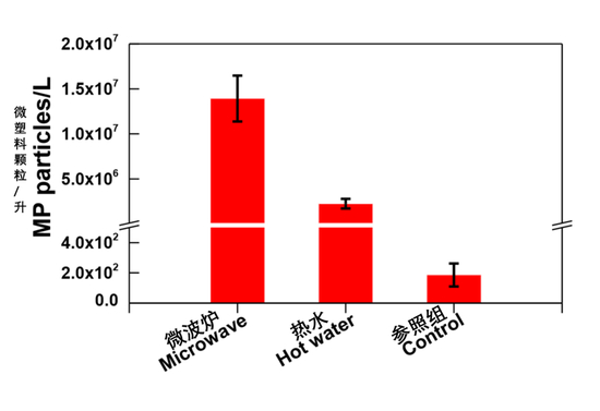 研究显示：微波炉加热会让奶瓶释放更多微塑料微粒。