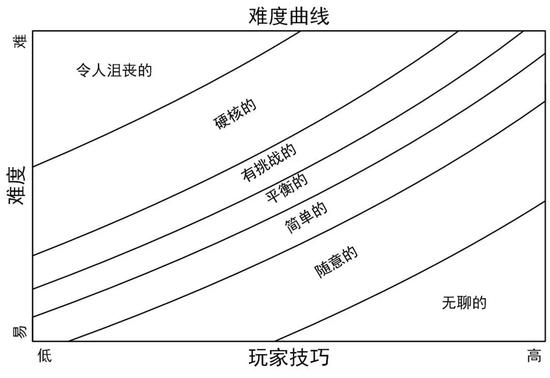 图9。 玩家技巧、游戏难度与玩家体验的关系（图片由黄进提供）
