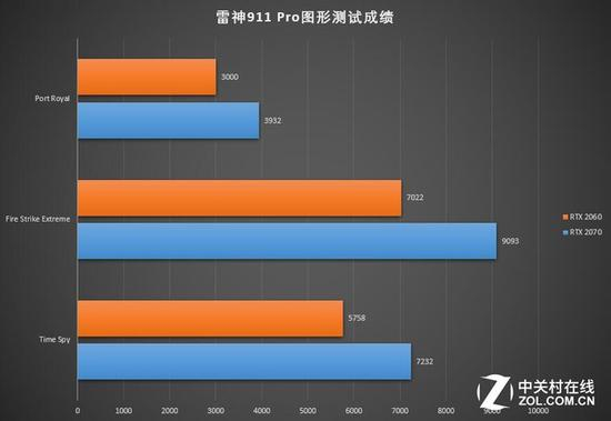 3DMARK测试成绩对比