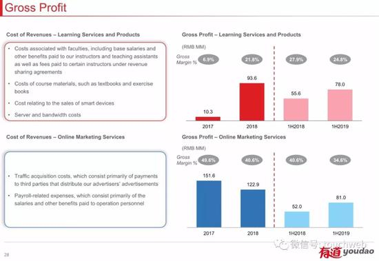 网易有道的毛利润情况