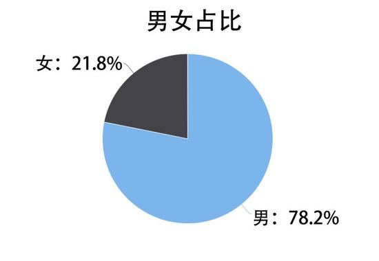 笔记本关注人群-男女占比