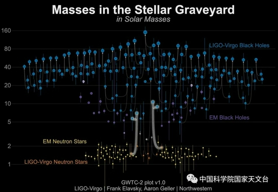 LIGO 探测到大量的几十个太阳质量的双黑洞并合事件