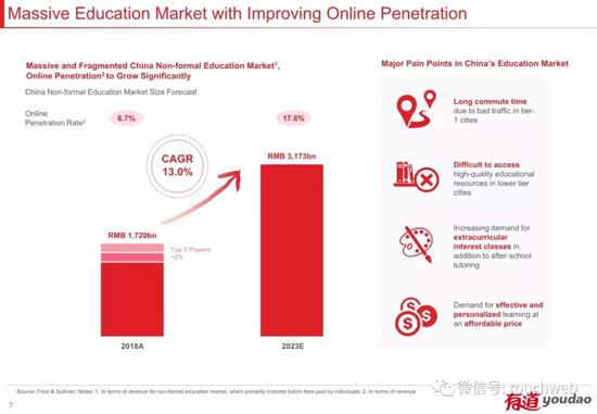 巨大的在线教育市场发展空间