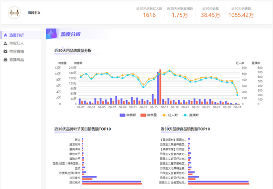田园主义近30天直播销售额超千万 来源 / 小葫芦大数据