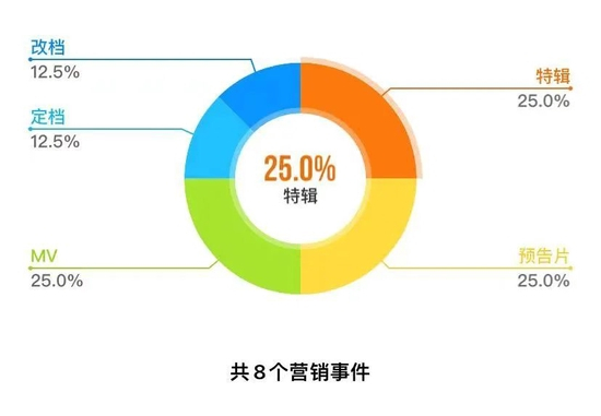 《我是真的讨厌异地恋》，图源灯塔专业版数据&nbsp;