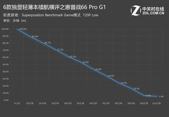 惠普战66&nbsp;Pro&nbsp;G1：1小时41分钟