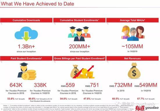 当前，网易有道的核心数据