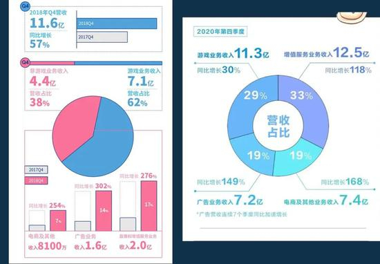 B站2018Q4财报&B站2020Q4财报