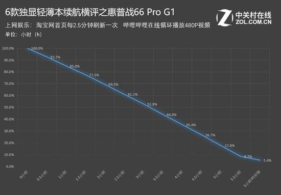 惠普战66&nbsp;Pro&nbsp;G1：5小时39分钟