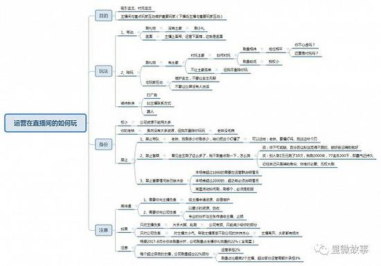 主播颜值和能力是一部分，最重要的是运营，经纪人也必须参与其中（图片由受访者提供）