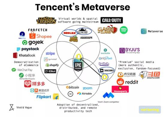 腾讯的mateverse概念投资全景，图片来自于Nasdaq
