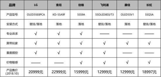 六款参评OLED电视选购指导
