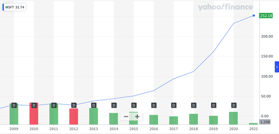 纳德拉上任前后微软的股价变化趋势（YahooFinance）