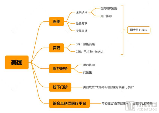 （信息参考自“美团”APP相关板块 动脉网制图）