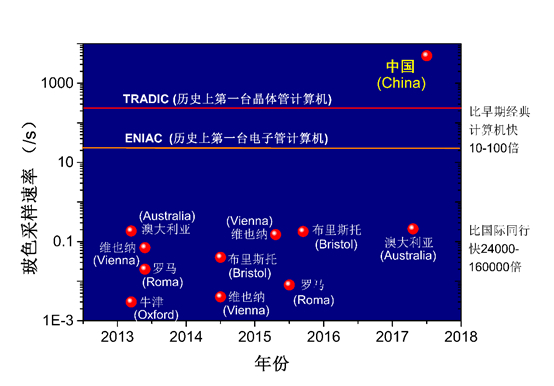 图五&nbsp; 2017年以及此前所有玻色采样的计算能力比较