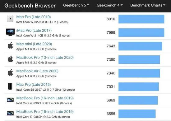 图片来源：Geekbench