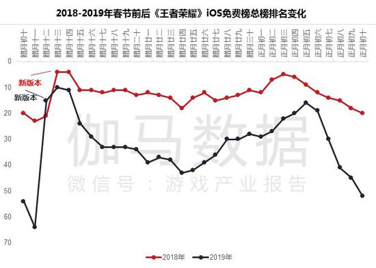 数据来源：App Store &&nbsp;伽马数据（CNG）
