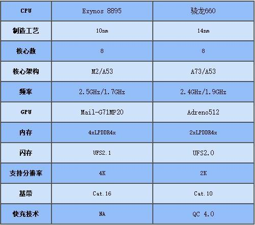 Exynos&nbsp;8895参数对比骁龙660移动平台