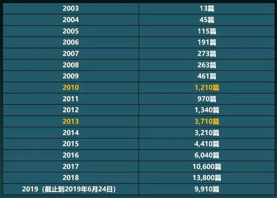 图2&nbsp;百度搜索显示的历年“转基因”相关新闻报道数量统计