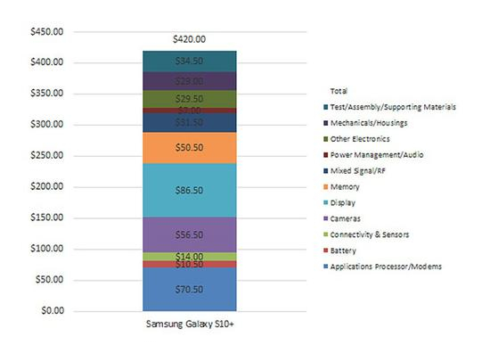 TechInsights对三星Galaxy S10 + SM-G975F / DS的快速成本估算▲